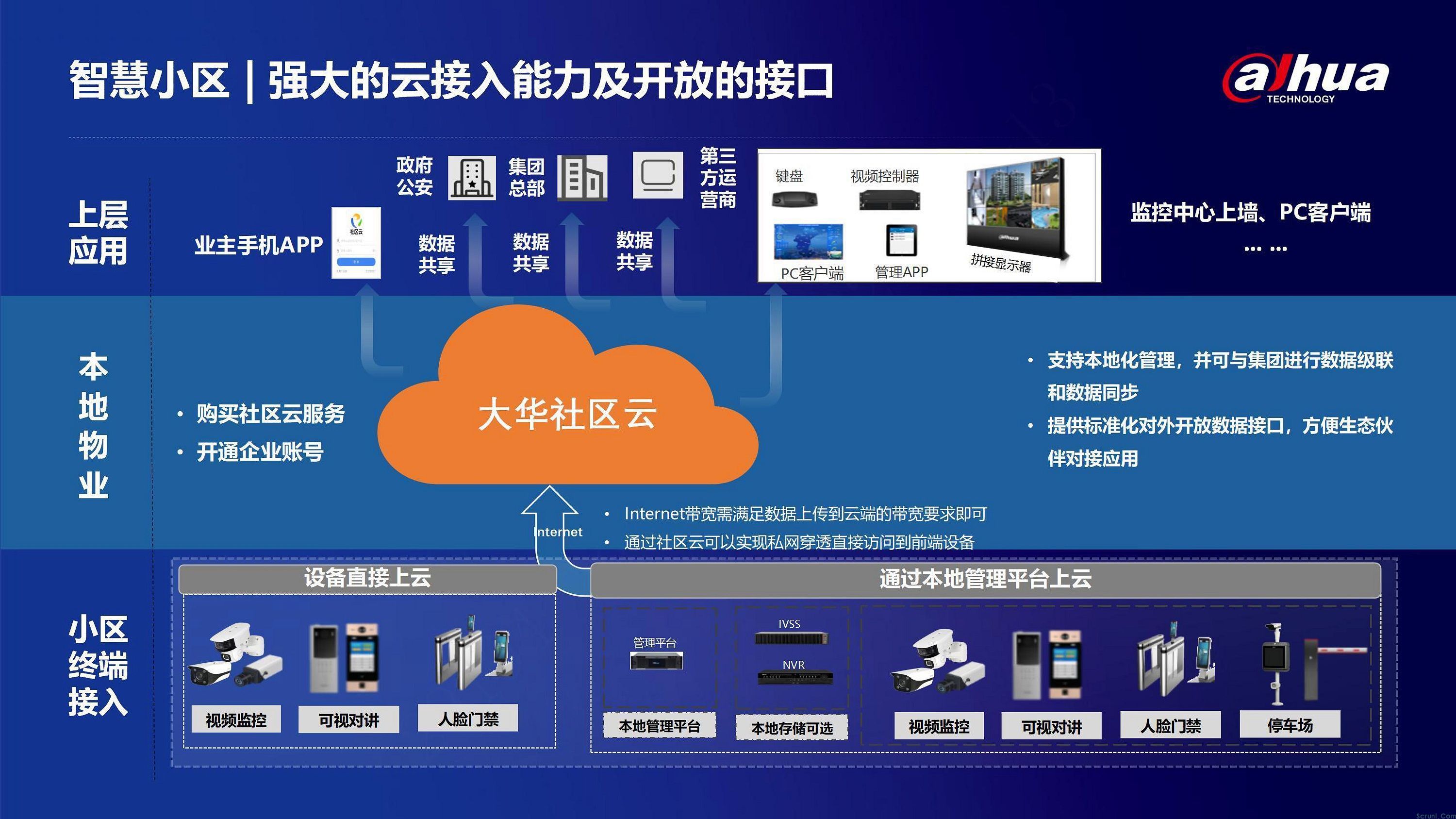 智慧小区系统