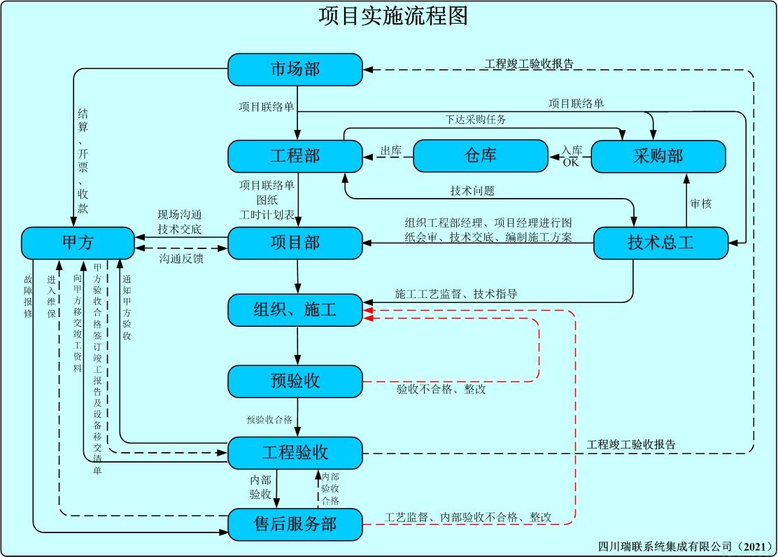 项目实施流程